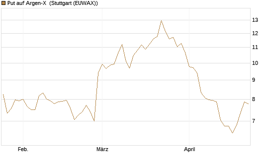 Put auf Argen-X [DZ BANK AG] Chart