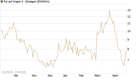 Put auf Argen-X [DZ BANK AG] Chart