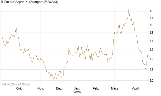 Put auf Argen-X [DZ BANK AG] Chart