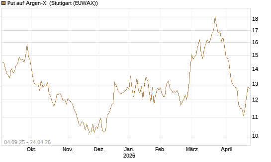 Put auf Argen-X [DZ BANK AG] Chart