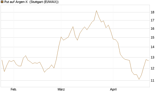 Put auf Argen-X [DZ BANK AG] Chart