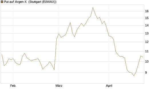 Put auf Argen-X [DZ BANK AG] Chart