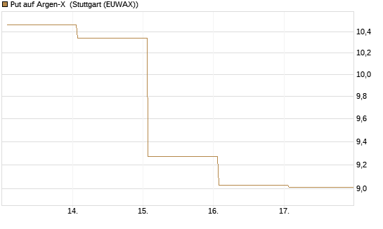 Put auf Argen-X [DZ BANK AG] Chart