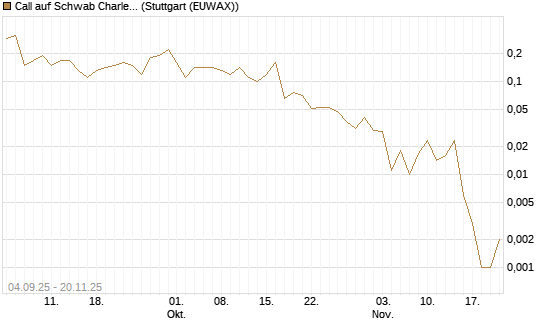 Call auf Schwab Charles [J.P. Morgan Structured Products B.V.] Chart