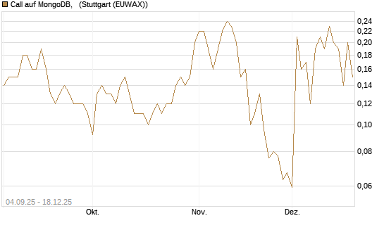 Call auf MongoDB,  [J.P. Morgan Structured Products B.V.] Chart