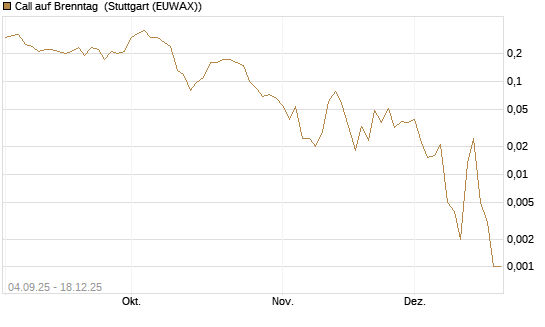 Call auf Brenntag [J.P. Morgan Structured Products B.V.] Chart