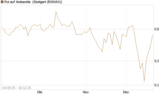 Put auf Ambarella [J.P. Morgan Structured Products B.V.] Chart