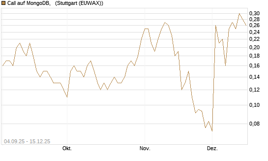 Call auf MongoDB,  [J.P. Morgan Structured Products B.V.] Chart