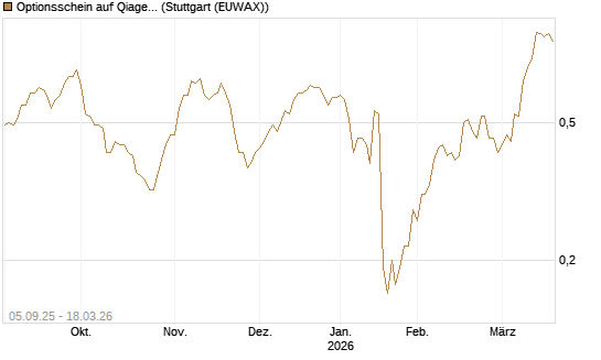 Optionsschein auf Qiagen [Goldman Sachs Bank Europe SE] Chart
