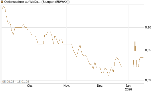 Optionsschein auf McDonald's [Goldman Sachs Bank Europe SE] Chart