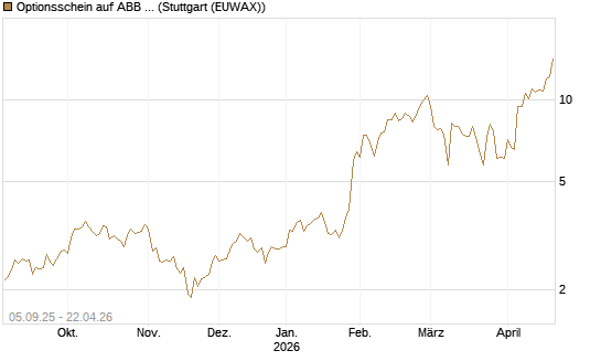 Optionsschein auf ABB Ltd [Goldman Sachs Bank Europe SE] Chart
