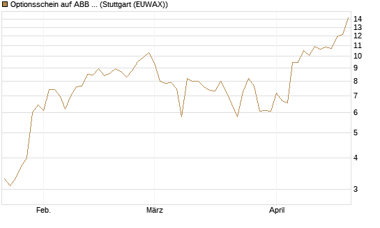 Optionsschein auf ABB Ltd [Goldman Sachs Bank Europe SE] Chart