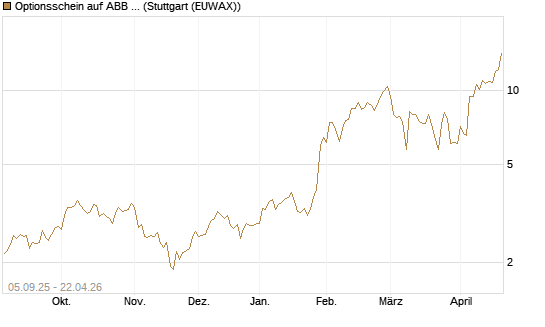 Optionsschein auf ABB Ltd [Goldman Sachs Bank Europe SE] Chart