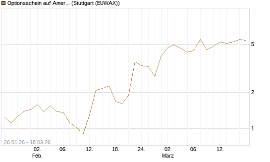 Optionsschein auf American Express [Goldman Sachs Bank Europe SE] Chart