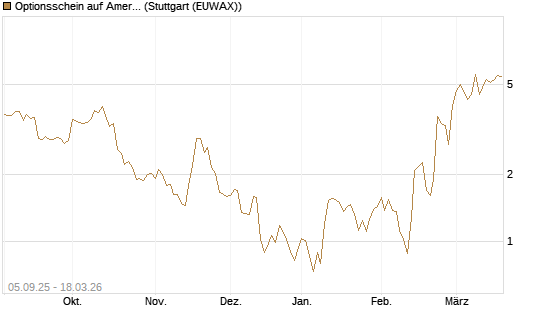 Optionsschein auf American Express [Goldman Sachs Bank Europe SE] Chart