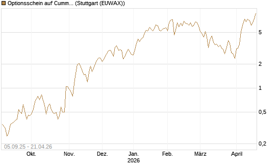 Optionsschein auf Cummins Inc [Goldman Sachs Bank Europe SE] Chart