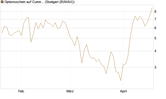 Optionsschein auf Cummins Inc [Goldman Sachs Bank Europe SE] Chart