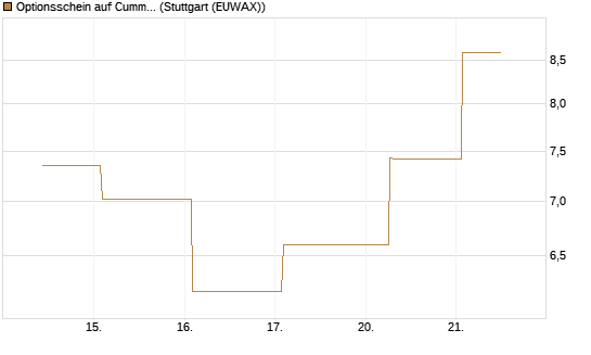 Optionsschein auf Cummins Inc [Goldman Sachs Bank Europe SE] Chart