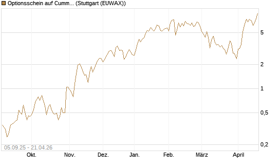 Optionsschein auf Cummins Inc [Goldman Sachs Bank Europe SE] Chart