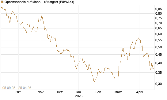 Optionsschein auf Monster Beverage [Goldman Sachs Bank Europe SE] Chart