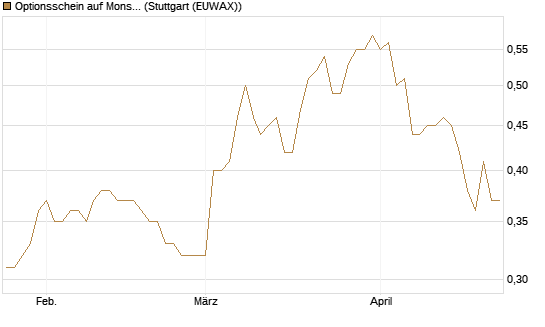 Optionsschein auf Monster Beverage [Goldman Sachs Bank Europe SE] Chart