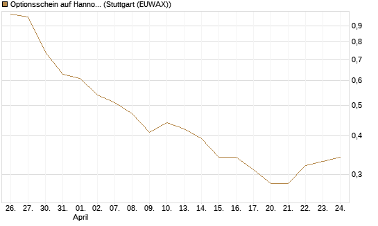Optionsschein auf Hannover Rück [Goldman Sachs Bank Europe SE] Chart