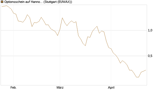 Optionsschein auf Hannover Rück [Goldman Sachs Bank Europe SE] Chart