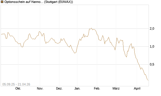 Optionsschein auf Hannover Rück [Goldman Sachs Bank Europe SE] Chart