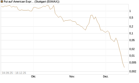 Put auf American Express [J.P. Morgan Structured Products B.V.] Chart