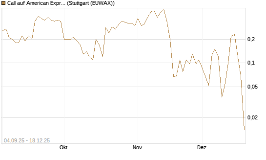 Call auf American Express [J.P. Morgan Structured Products B.V.] Chart