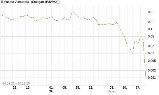 Put auf Ambarella [J.P. Morgan Structured Products B.V.] Chart