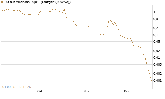 Put auf American Express [J.P. Morgan Structured Products B.V.] Chart
