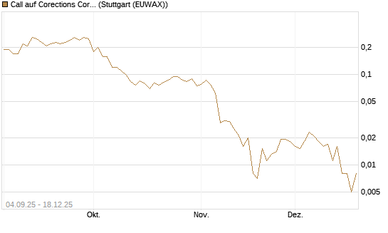 Call auf Corections Corp [J.P. Morgan Structured Products B.V.] Chart