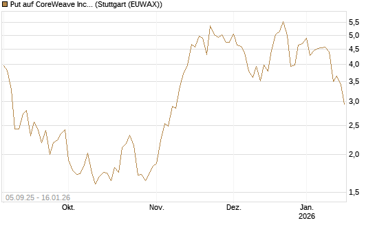 Put auf CoreWeave Inc [Vontobel] Chart