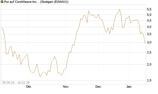 Put auf CoreWeave Inc [Vontobel] Chart