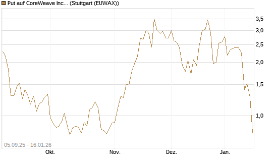 Put auf CoreWeave Inc [Vontobel] Chart