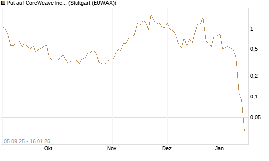 Put auf CoreWeave Inc [Vontobel] Chart