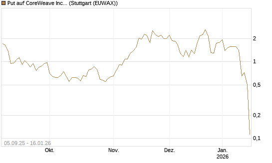 Put auf CoreWeave Inc [Vontobel] Chart