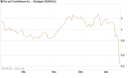Put auf CoreWeave Inc [Vontobel] Chart