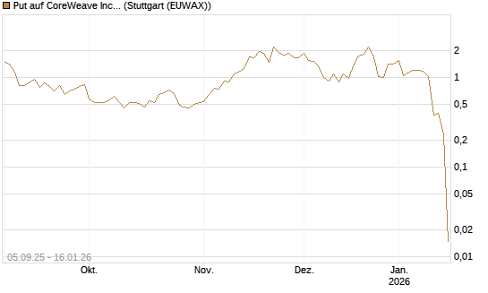 Put auf CoreWeave Inc [Vontobel] Chart