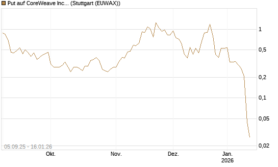 Put auf CoreWeave Inc [Vontobel] Chart