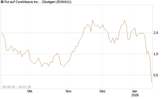 Put auf CoreWeave Inc [Vontobel] Chart