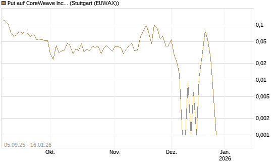 Put auf CoreWeave Inc [Vontobel] Chart