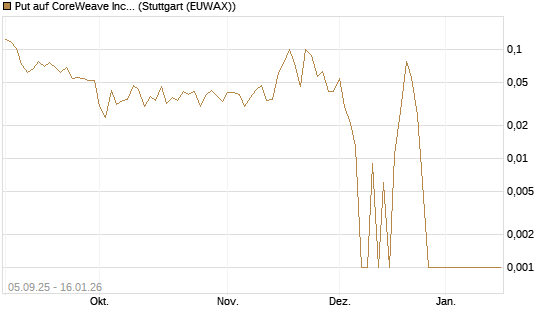 Put auf CoreWeave Inc [Vontobel] Chart