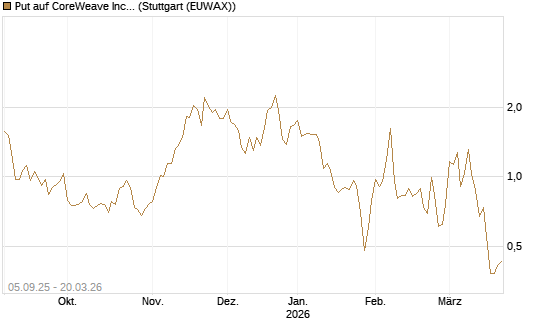 Put auf CoreWeave Inc [Vontobel] Chart
