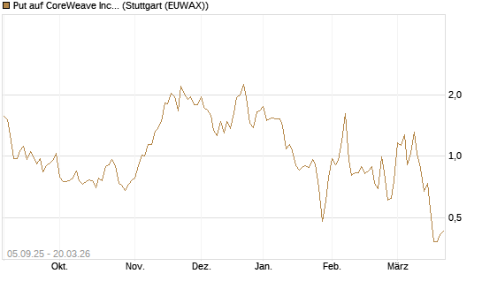 Put auf CoreWeave Inc [Vontobel] Chart