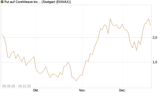 Put auf CoreWeave Inc [Vontobel] Chart