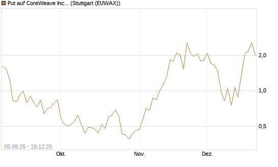 Put auf CoreWeave Inc [Vontobel] Chart