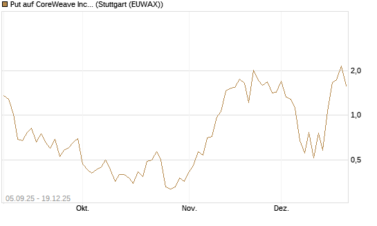 Put auf CoreWeave Inc [Vontobel] Chart