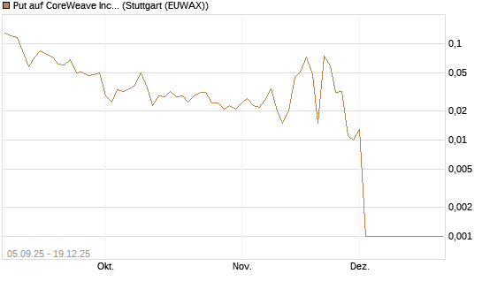 Put auf CoreWeave Inc [Vontobel] Chart